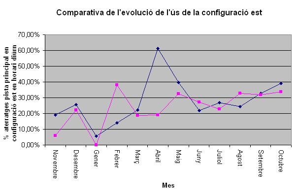 Comparativa de l'evoluci&oacute; de l'&uacute;s de la configuraci&oacute; est a l'aeroport del Prat per dotze mesos separats per un any de difer&egrave;ncia